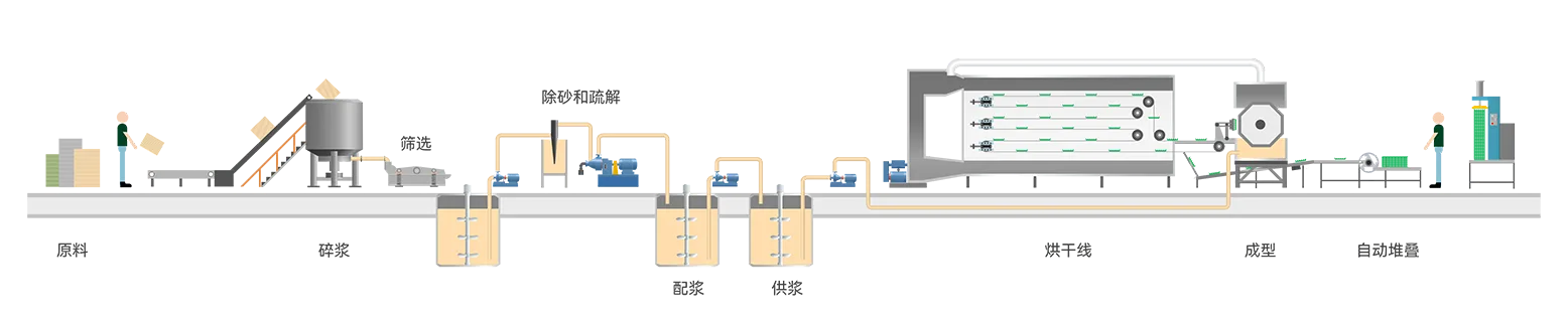 全自動轉(zhuǎn)鼓式蛋托生產(chǎn)線插圖